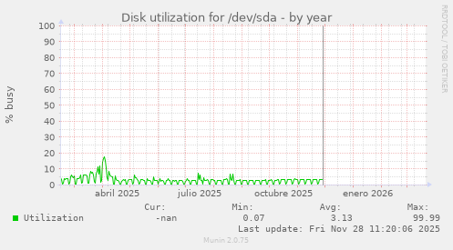 Disk utilization for /dev/sda