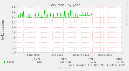 Fork rate