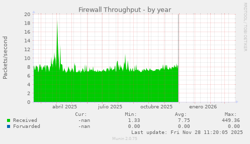 Firewall Throughput