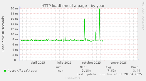 HTTP loadtime of a page