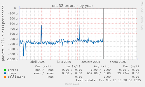 ens32 errors