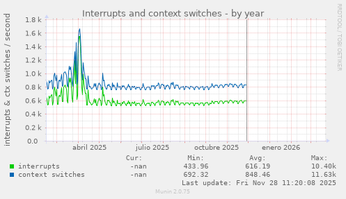 Interrupts and context switches