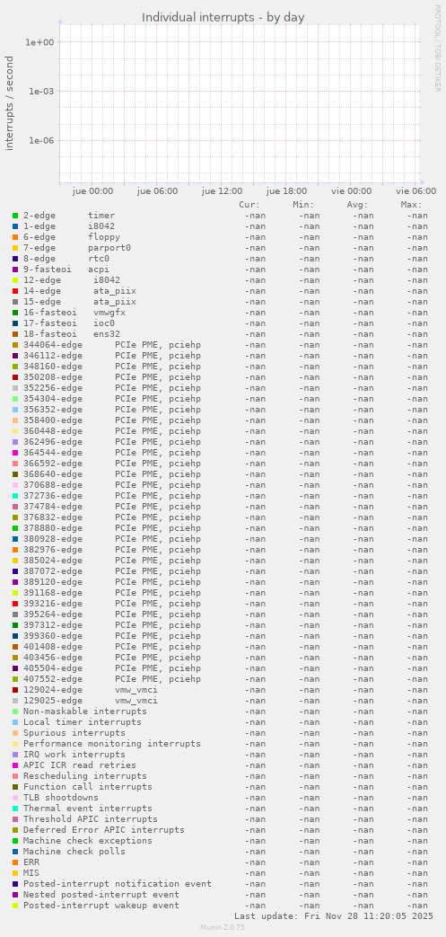 Individual interrupts