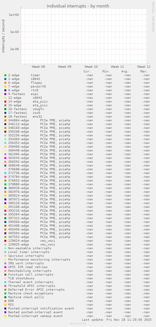 Individual interrupts