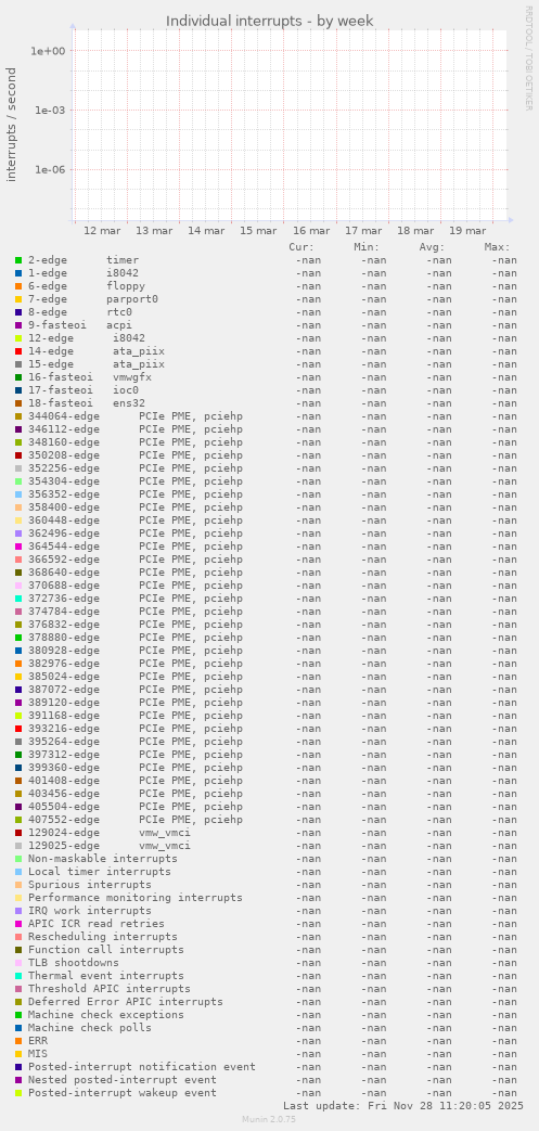 Individual interrupts