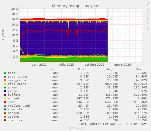 Memory usage