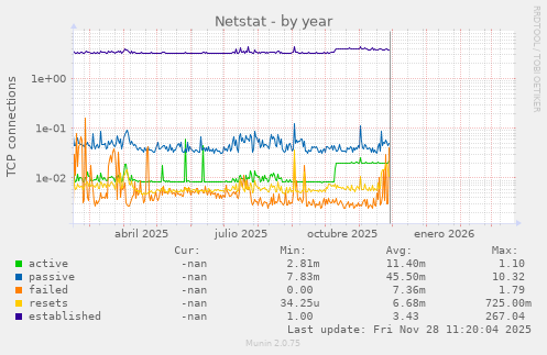 Netstat
