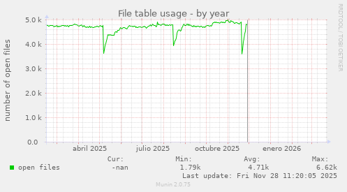 File table usage