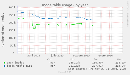 Inode table usage