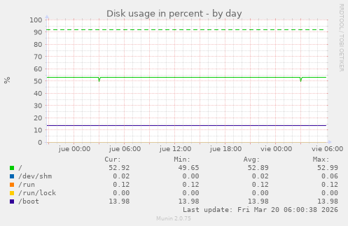 Disk usage in percent