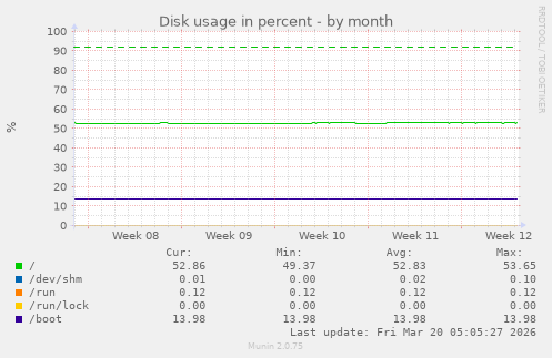 Disk usage in percent