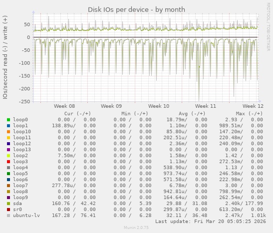 Disk IOs per device