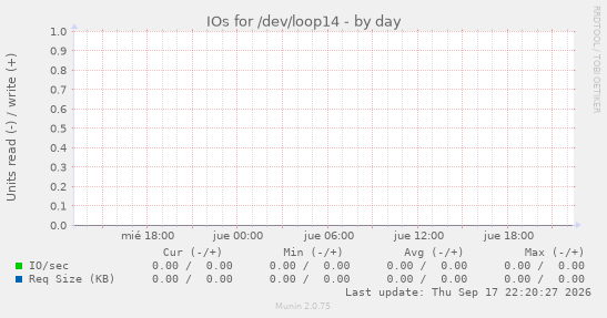 IOs for /dev/loop14