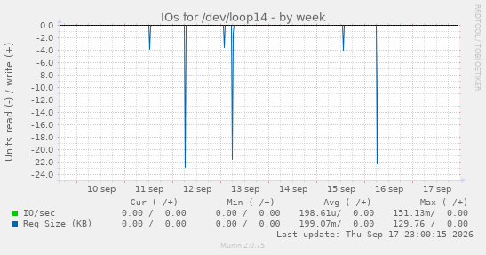 IOs for /dev/loop14
