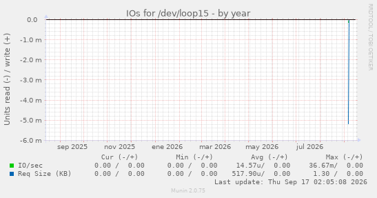 IOs for /dev/loop15