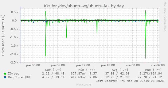 IOs for /dev/ubuntu-vg/ubuntu-lv