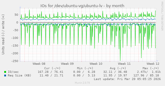 IOs for /dev/ubuntu-vg/ubuntu-lv