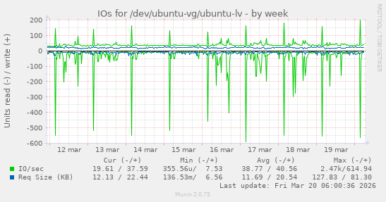 IOs for /dev/ubuntu-vg/ubuntu-lv