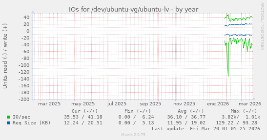 IOs for /dev/ubuntu-vg/ubuntu-lv