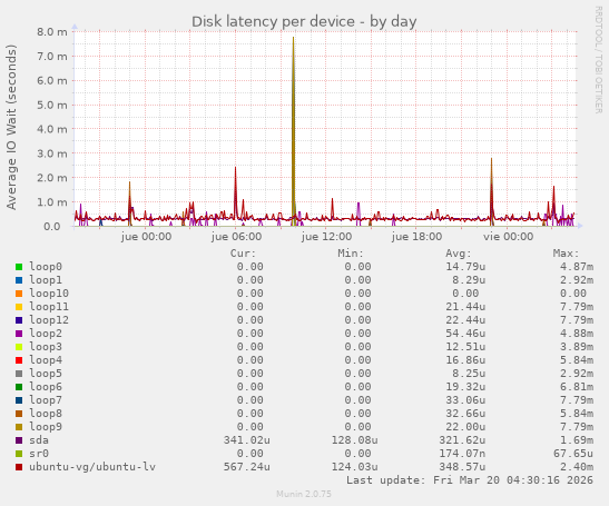 Disk latency per device