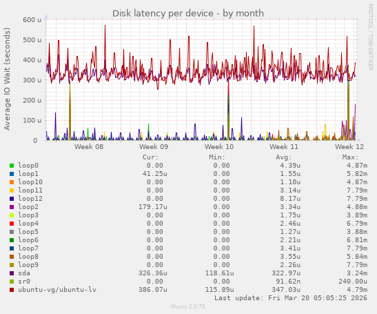 Disk latency per device
