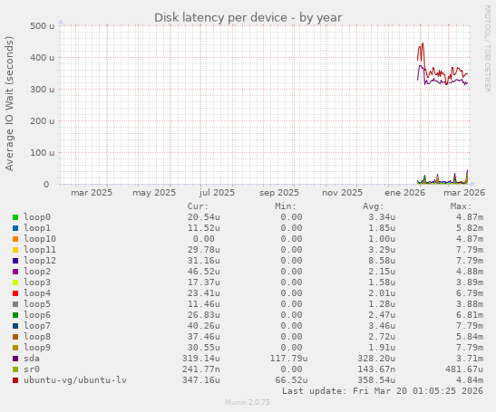Disk latency per device