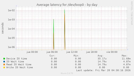 Average latency for /dev/loop0