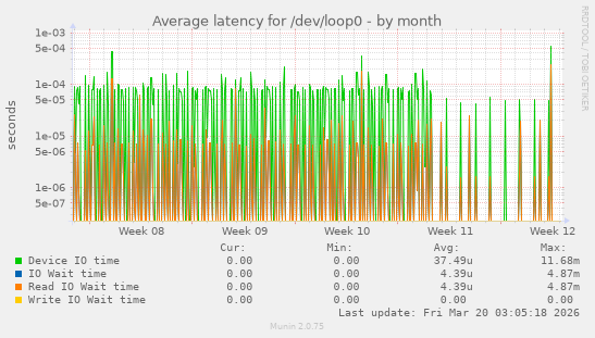 Average latency for /dev/loop0