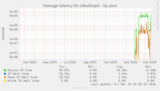 Average latency for /dev/loop0
