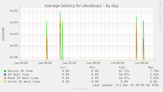 Average latency for /dev/loop1