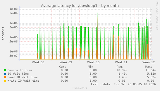 Average latency for /dev/loop1