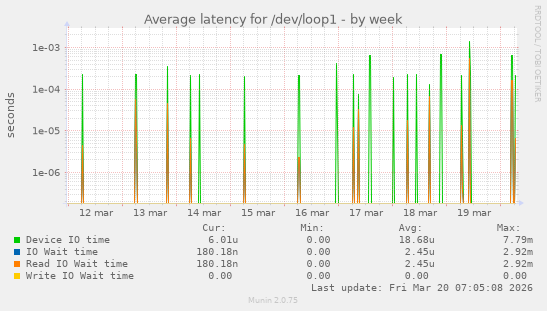 Average latency for /dev/loop1
