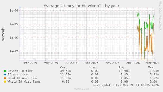 Average latency for /dev/loop1