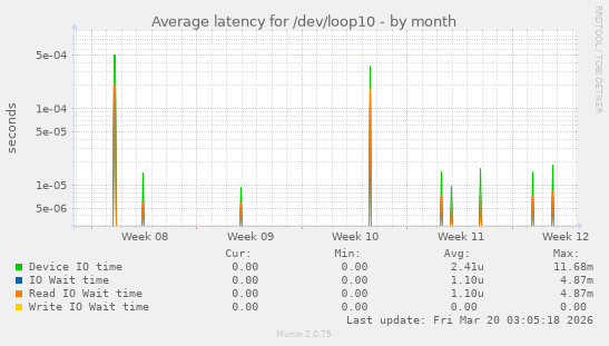 Average latency for /dev/loop10