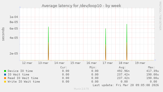 Average latency for /dev/loop10