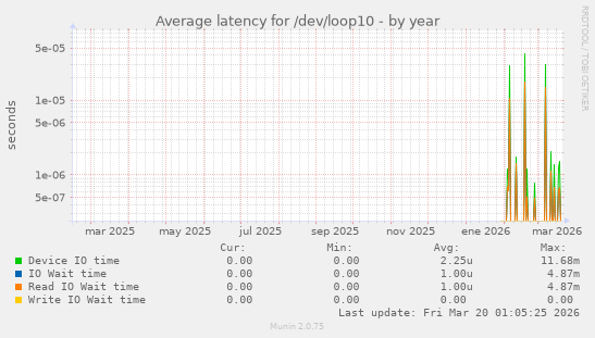 Average latency for /dev/loop10