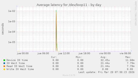 Average latency for /dev/loop11