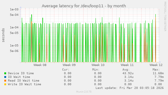 Average latency for /dev/loop11