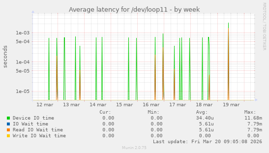 Average latency for /dev/loop11