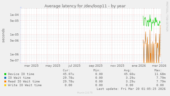Average latency for /dev/loop11