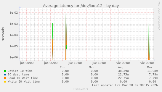 Average latency for /dev/loop12