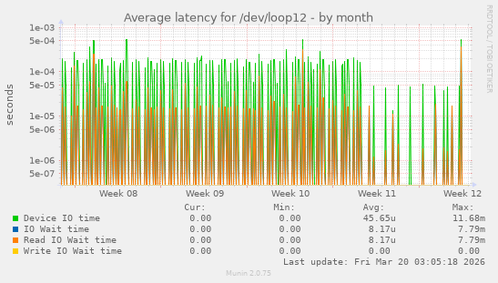 Average latency for /dev/loop12