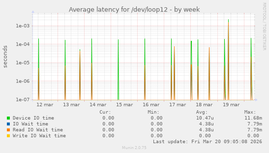 Average latency for /dev/loop12