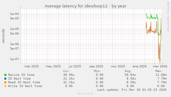Average latency for /dev/loop12
