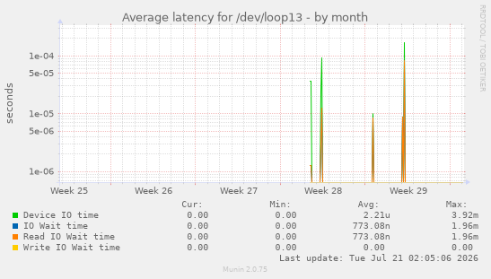 Average latency for /dev/loop13