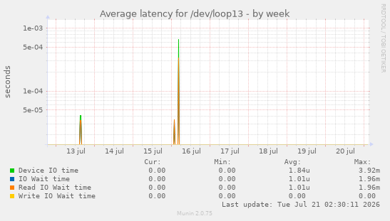 Average latency for /dev/loop13