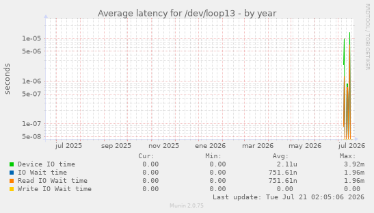 Average latency for /dev/loop13