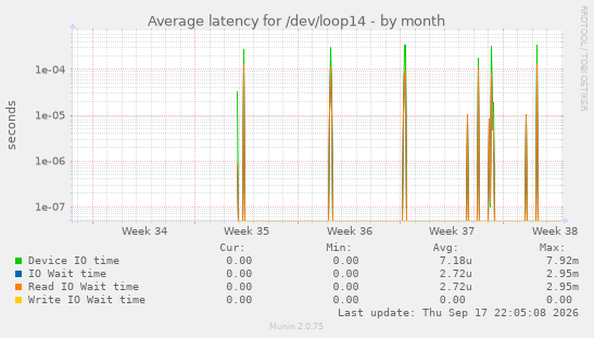 Average latency for /dev/loop14