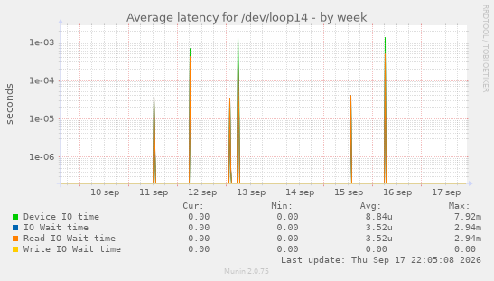 Average latency for /dev/loop14