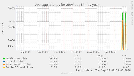Average latency for /dev/loop14